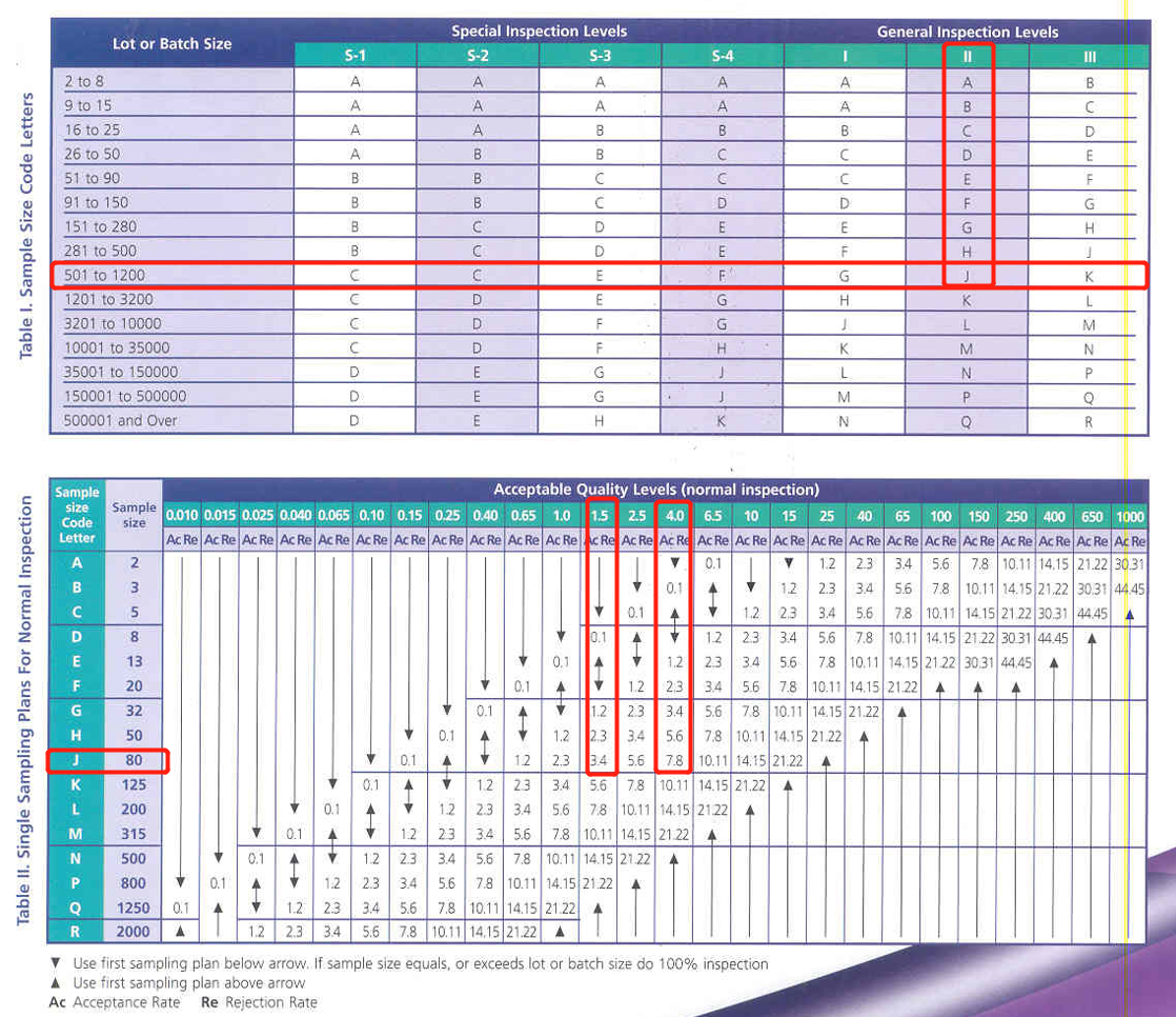 AQL table